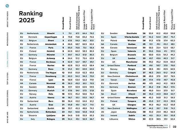 El 'ranking' Copenhagenize Index 2025.